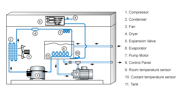 Water Cooler Products By Cooling Down The Coolant During